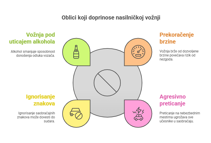 Oblici koji doprinose nasilničkoj vožnji